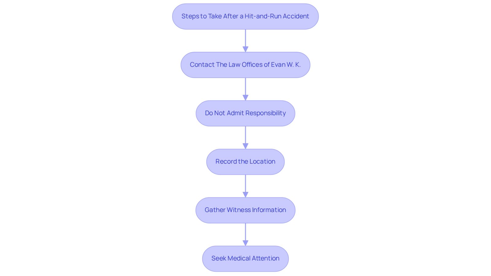 This flowchart outlines the essential steps to follow if you're involved in a hit-and-run accident. Start at the top and follow the arrows down to ensure you take the right actions to protect your rights and health.