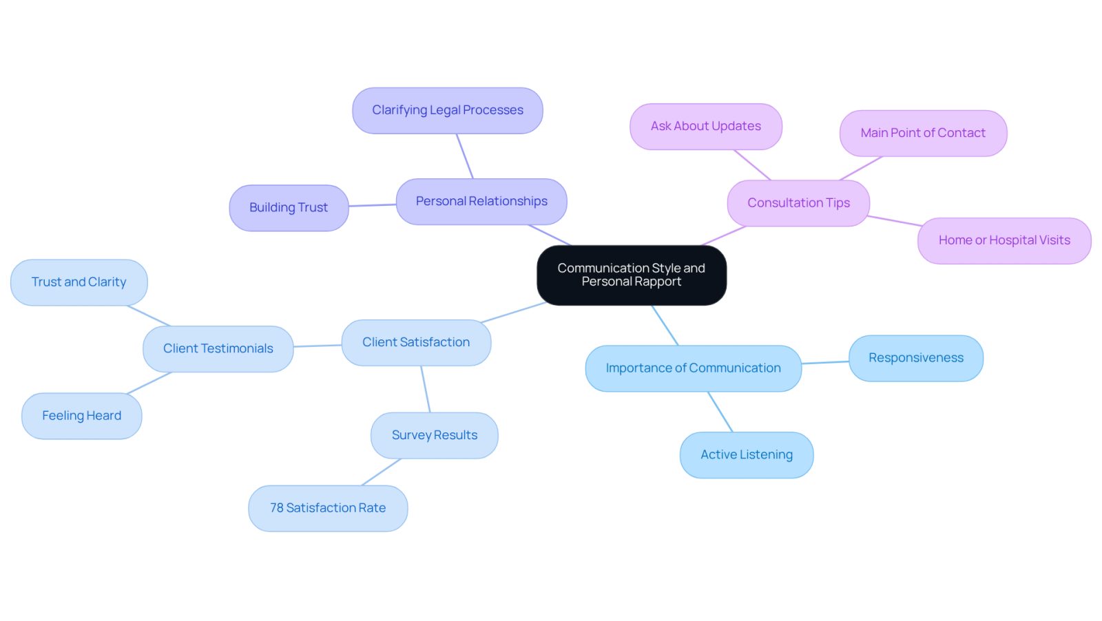 This mindmap shows how effective communication and personal rapport with your attorney can impact your satisfaction. Start at the center with the main idea, then explore the branches to see why these factors matter and what to consider during consultations.