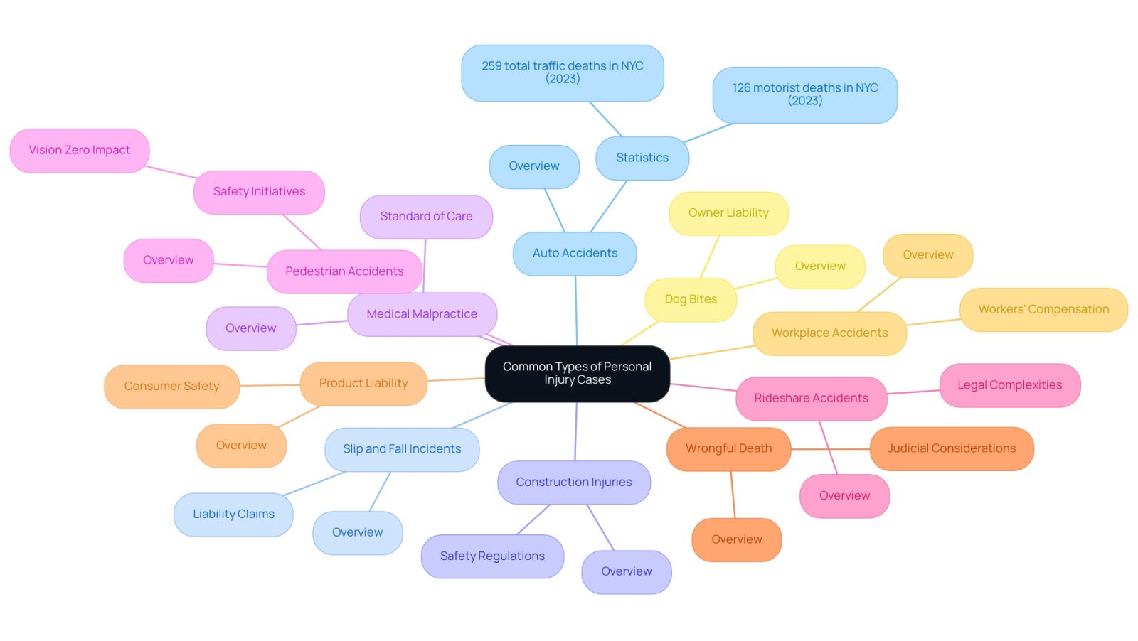This mindmap starts with the main topic in the center and branches out to show different types of personal injury cases. Each branch represents a specific type of case, helping you see how they are categorized and what they involve.