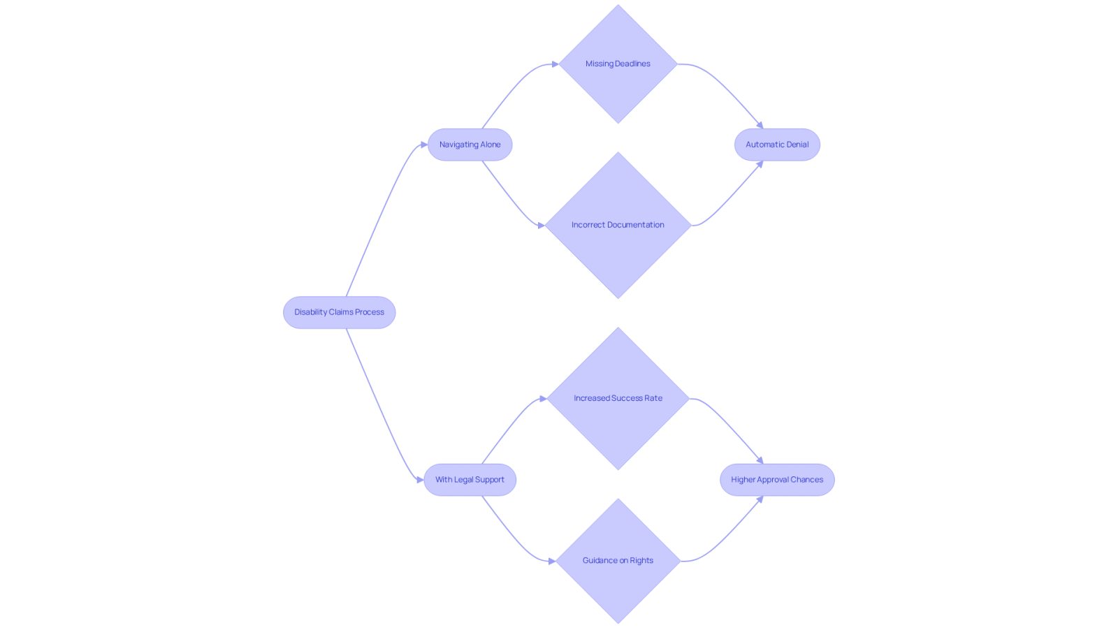 This flowchart illustrates the journey of applying for disability claims. The left path shows the challenges faced when navigating alone, leading to potential denials. The right path highlights the benefits of having legal support, which significantly increases the chances of approval. Follow the arrows to see how each choice impacts the outcome.