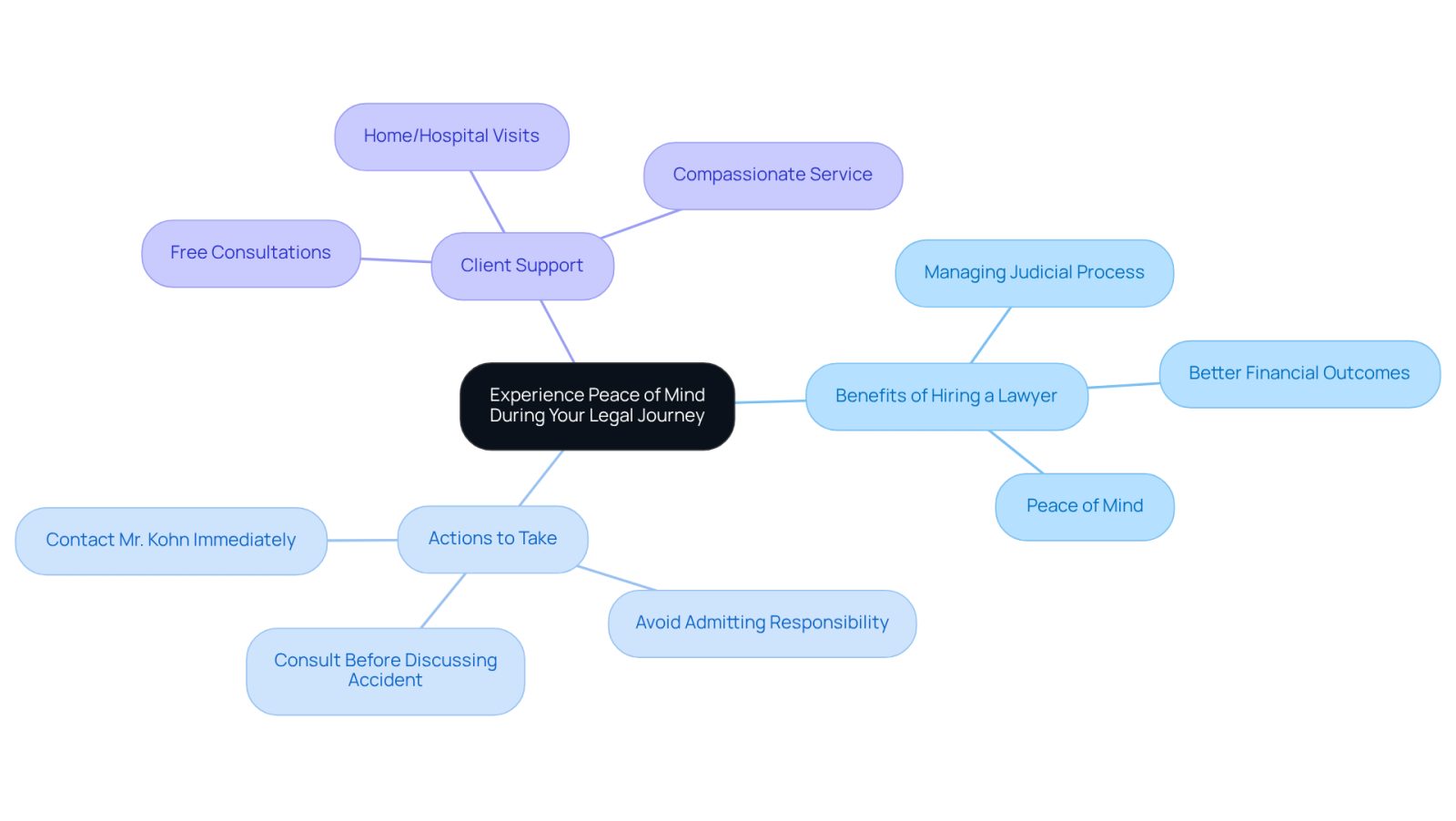 This mindmap illustrates how hiring a personal injury lawyer can provide peace of mind during a legal journey. Each branch represents a key aspect of the process, showing how they connect to the central theme of support and guidance.