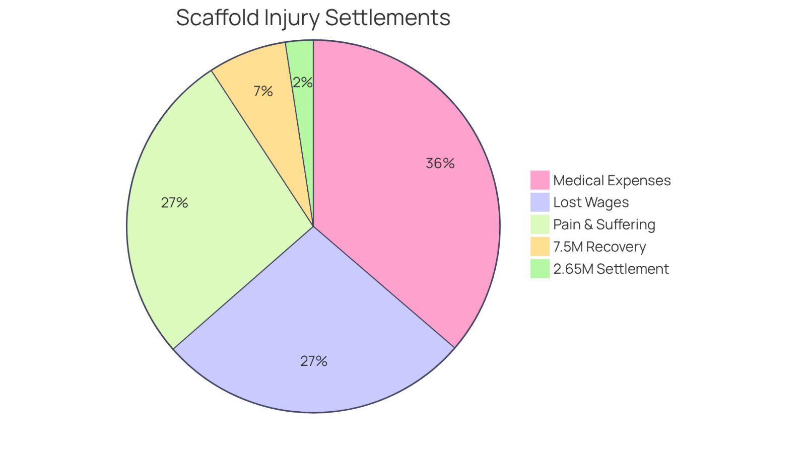 This pie chart shows the significant settlements achieved in scaffold injury cases. The larger slice represents the $7.5 million recovery, while the smaller slice shows the $2.65 million settlement. The additional section highlights the types of damages that can be claimed, helping you understand what compensation you might seek.