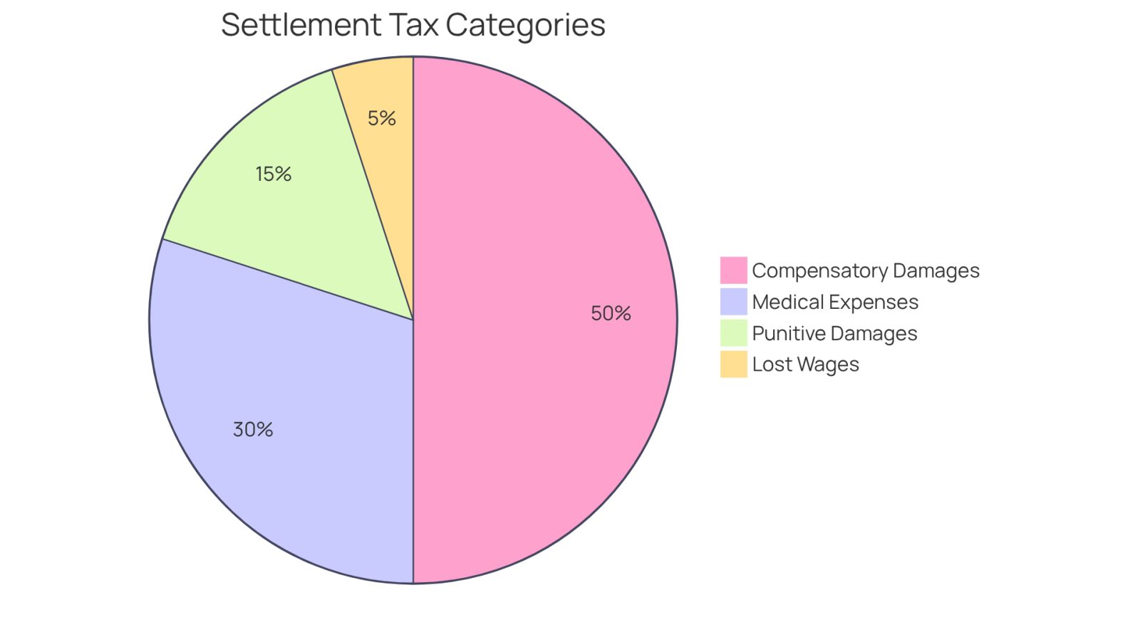 This pie chart shows the different types of settlements and whether they are taxable or not. The green slices represent non-taxable settlements, while the red slices indicate taxable ones. Each slice's size reflects how common each type is in the overall settlement landscape.