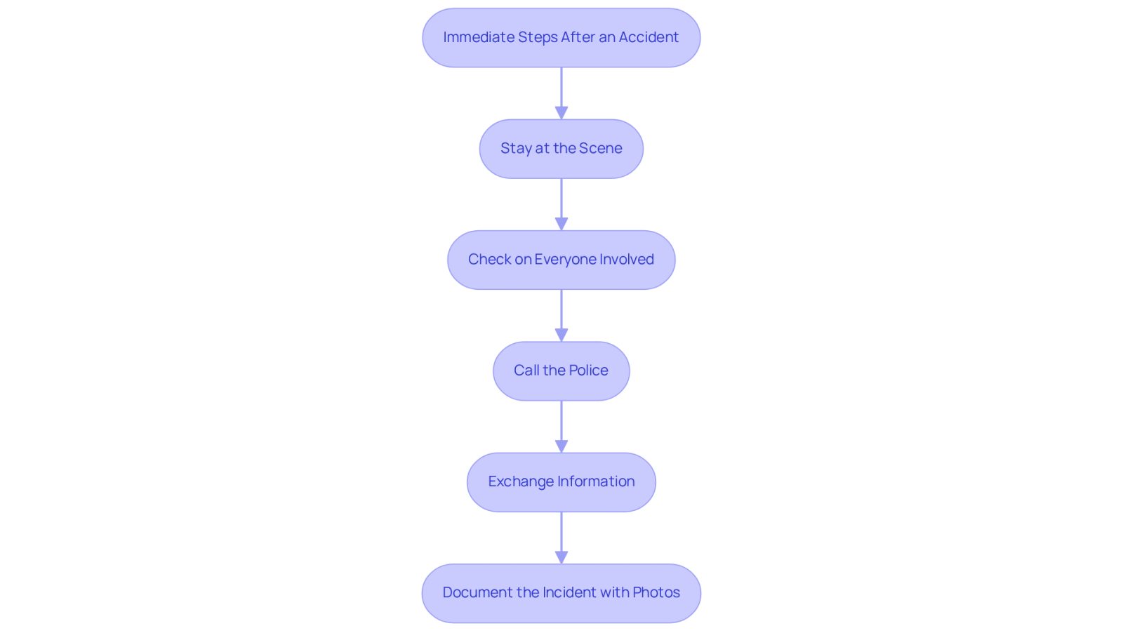 This flowchart guides you through the essential steps to take right after an accident. Each box represents a crucial action to ensure your rights are protected and to help you secure the compensation you deserve. Follow the arrows to see the order in which you should act.