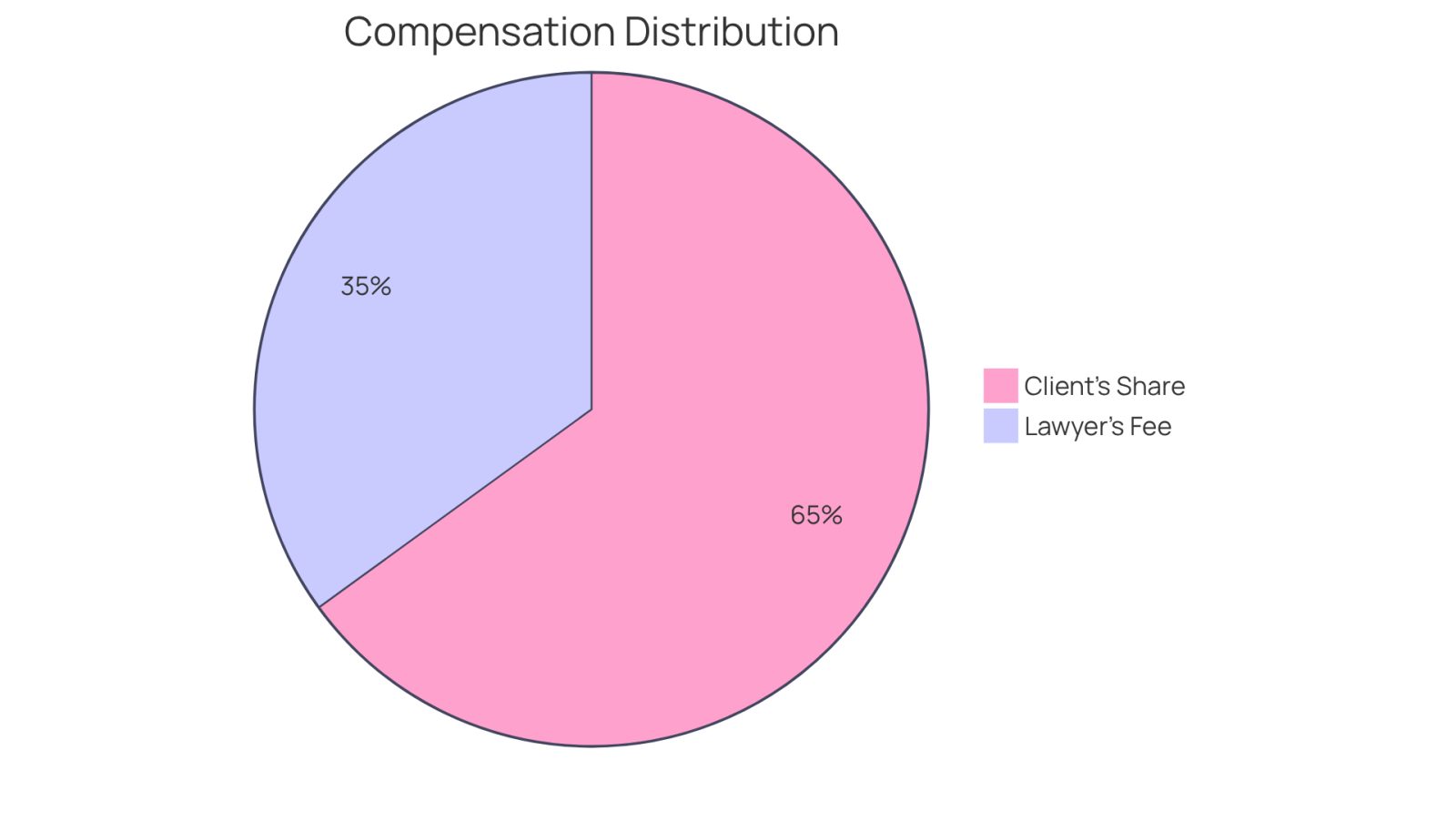 This chart shows how much of your compensation goes to lawyer fees versus what you keep. The blue slice represents the lawyer's fee, while the green slice shows your share. The bigger the slice, the more it represents in terms of your total compensation.