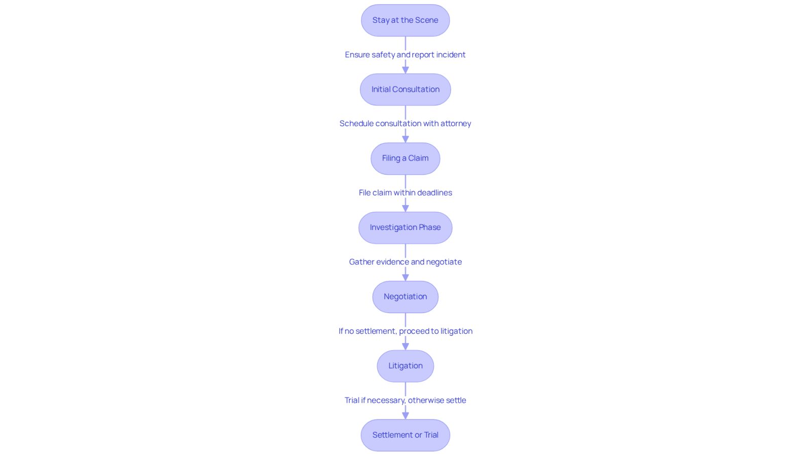 This flowchart outlines the steps you need to take after a bus accident. Each box represents a stage in the process, and the arrows show how to move from one step to the next. Follow the flow to understand what to expect and when to act.