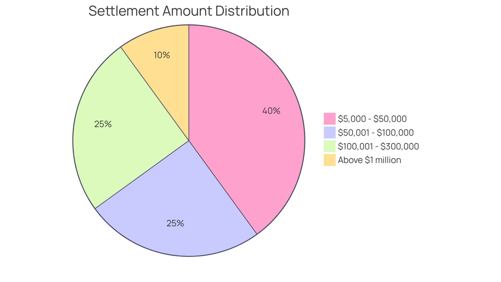 This pie chart shows how different negotiation outcomes can lead to various settlement amounts. Each slice represents a range of settlements you might expect, with larger slices indicating more common outcomes. The bigger the slice, the more likely you are to achieve that amount through effective negotiation.
