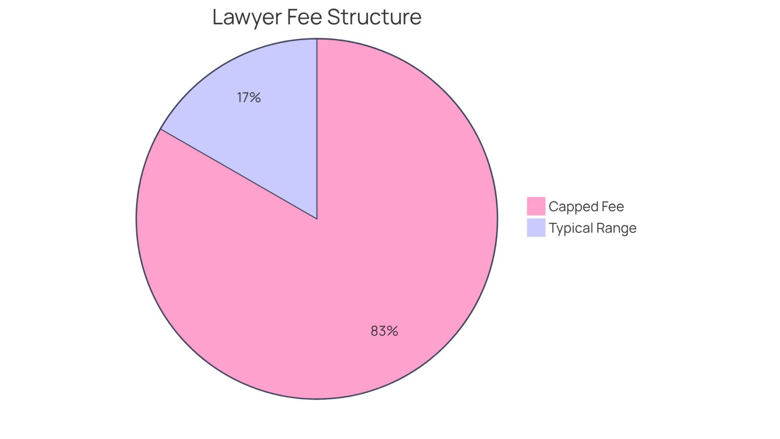The blue slice shows the maximum fee cap of 33.33%, while the green slice represents the typical fee range of 33% to 40%. This helps you see how much of your settlement might go towards legal fees.