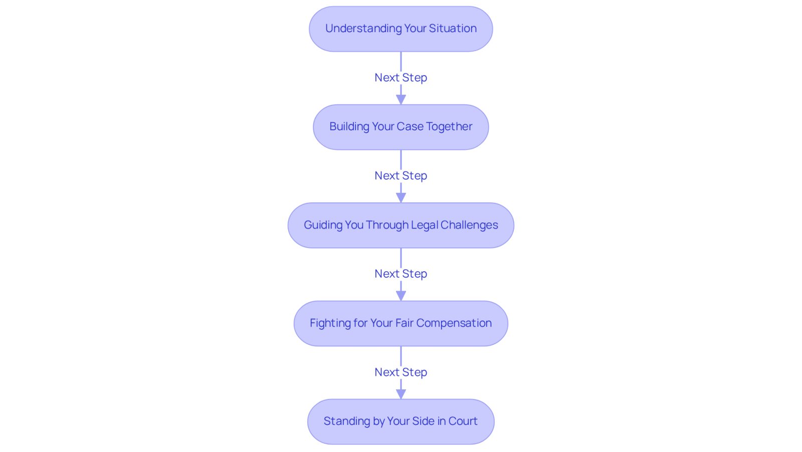 Each box represents a key step in the process of working with a pothole damage lawyer. Follow the arrows to see how each step leads to the next, helping you understand how the lawyer supports you through your case.