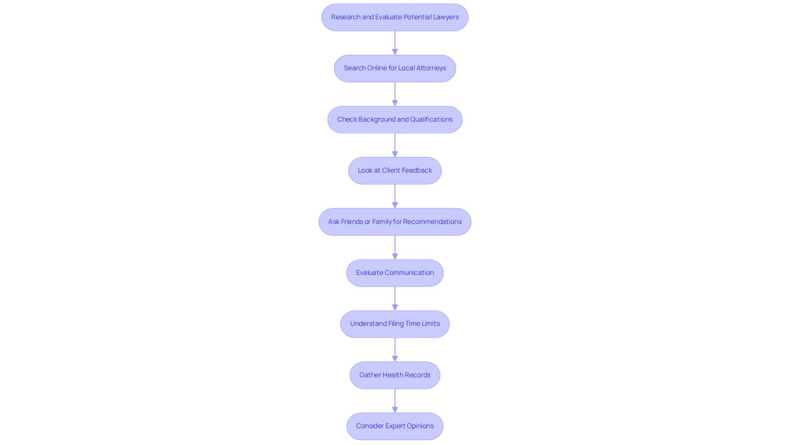 This flowchart guides you through the process of finding a lawyer. Each box represents a step you should take, and the arrows show you the order to follow. Start at the top and work your way down to ensure you cover all important aspects.