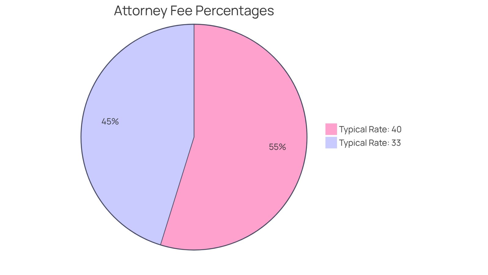 This pie chart shows the typical percentage rates that personal injury lawyers charge from your total recovery. The larger the slice, the higher the percentage of your recovery that goes to the lawyer. Understanding these rates can help you make informed decisions about your legal representation.