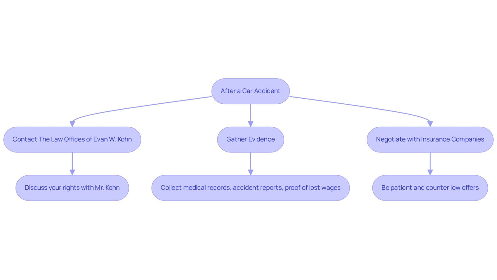 This flowchart guides you through the steps to take after a car accident. Start at the top and follow the arrows to see what actions to take to protect your rights and maximize your compensation.
