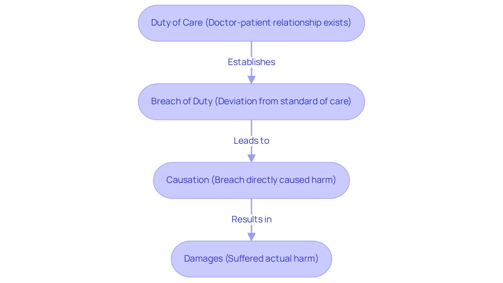 This flowchart outlines the essential steps in understanding medical malpractice claims. Start with 'Duty of Care' at the top, which establishes the relationship between patient and provider. Follow the arrows down to see how each element builds on the previous one, leading to the final step of 'Damages', which represents the actual harm suffered.