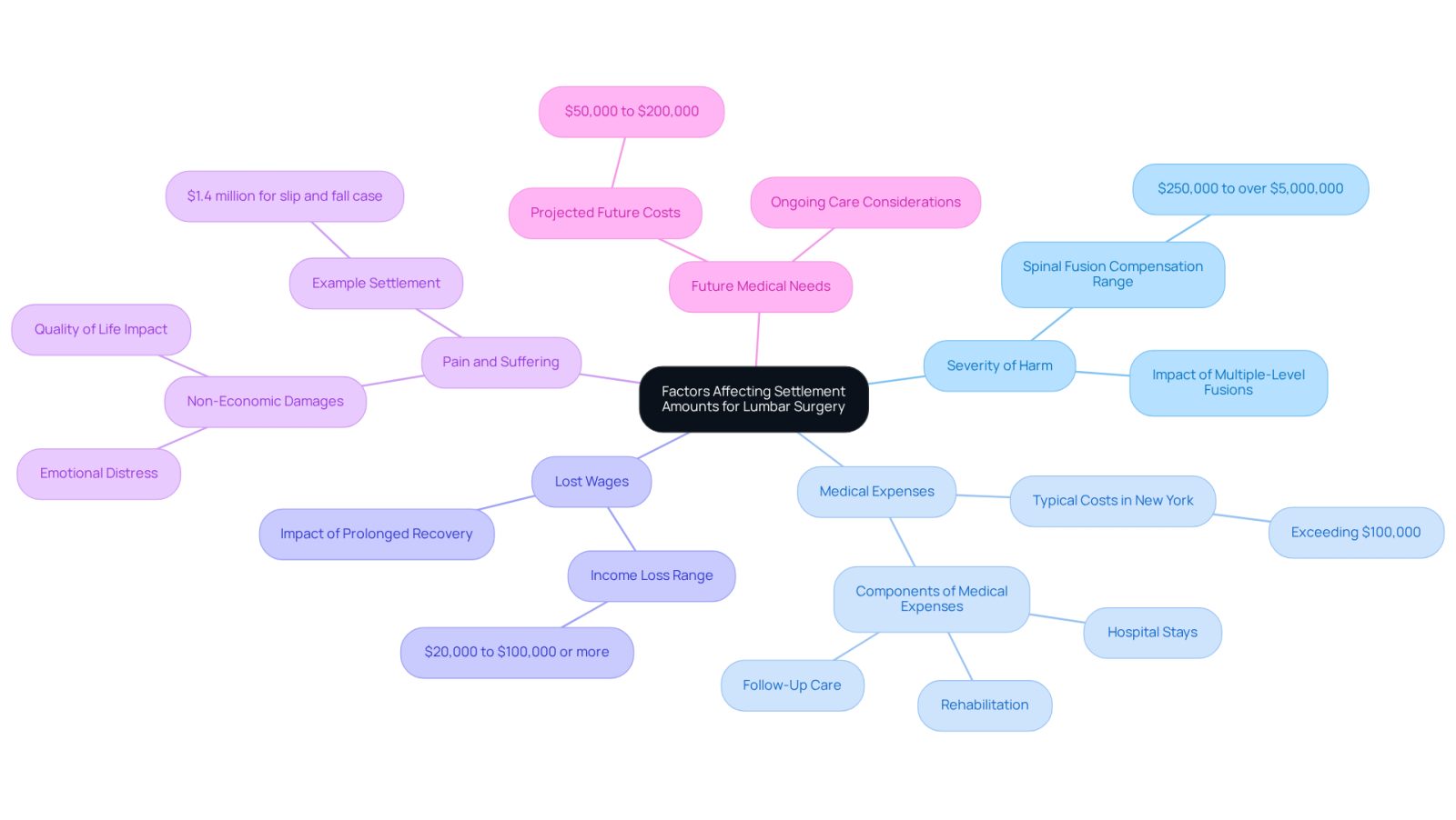 This mindmap shows the main factors that can affect how much compensation you might receive after lumbar surgery. Each branch represents a different factor, and the sub-branches provide more details or examples. The more serious the injury or the higher the costs, the more it can influence your settlement.