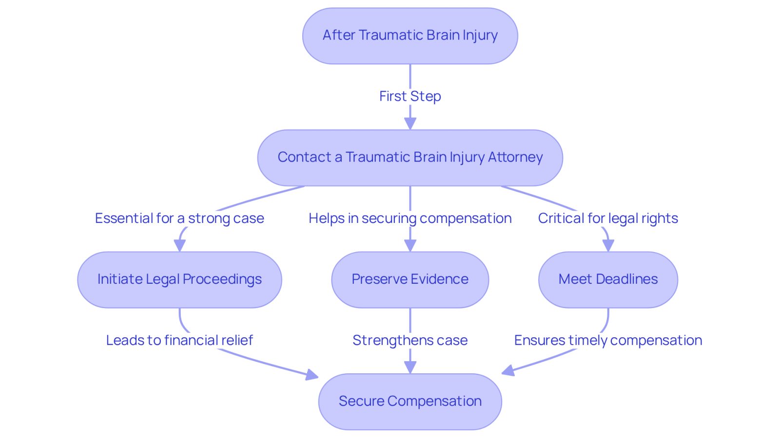This flowchart outlines the essential steps to take after a traumatic brain injury. Start at the top and follow the arrows to see how each action leads to better legal outcomes. Each box highlights what you should do and why it's important for your case.