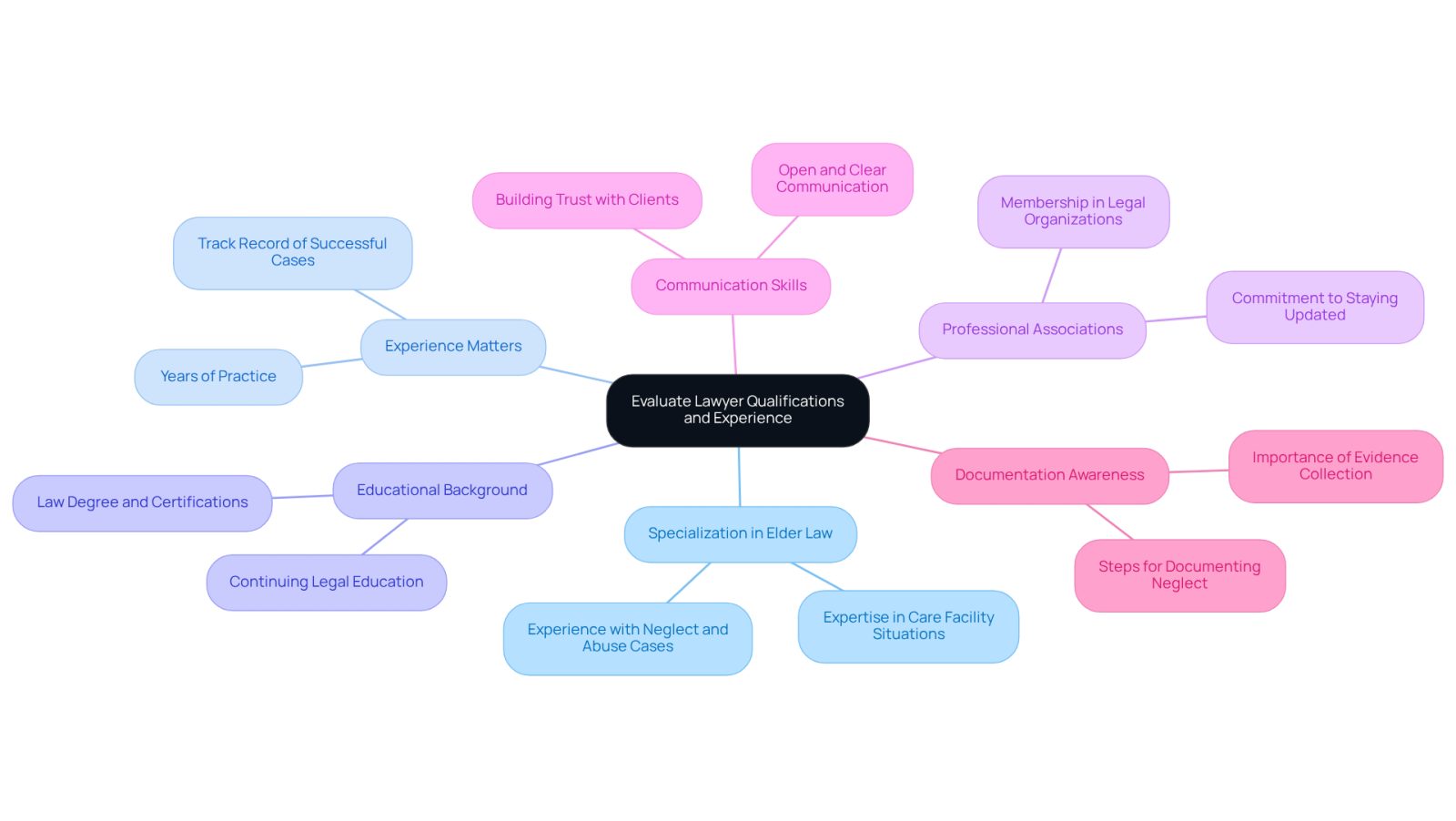 The central node represents the main topic of evaluating lawyer qualifications. Each branch highlights a key qualification, and the sub-branches provide additional details or examples. This structure helps you see how each qualification contributes to finding the right lawyer for nursing home negligence.