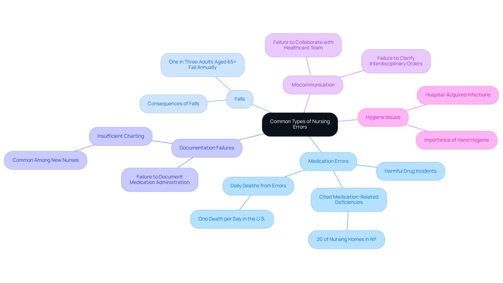 This mindmap illustrates the different types of nursing errors that can affect patients and their families. Each branch represents a category of error, and the sub-branches provide more details or examples. By following the branches, you can see how these errors are interconnected and understand their potential impacts.
