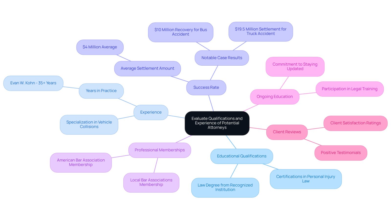 This mindmap helps you navigate the important factors to consider when choosing an attorney. Start at the center with the main topic, then follow the branches to explore each criterion that can help you make an informed decision.