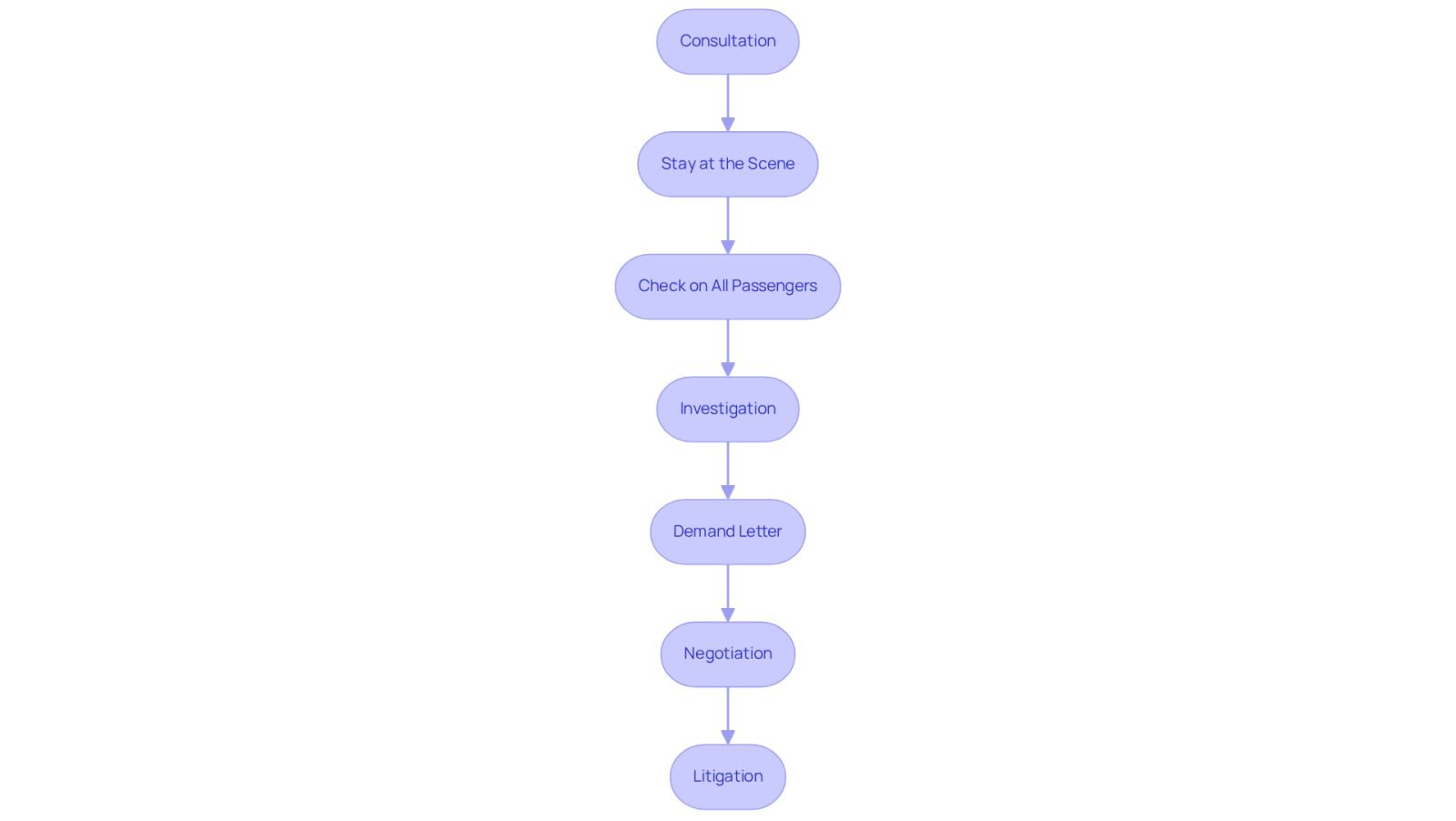 Each box represents a step you need to take after an accident. Follow the arrows to see how each step connects to the next, guiding you through the process of filing a personal injury claim.