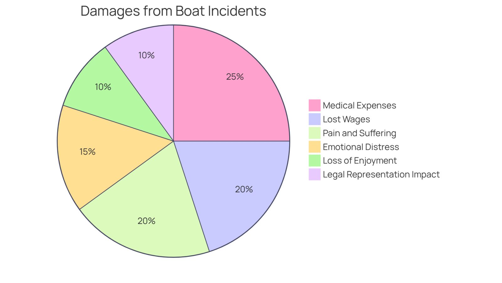 Each slice of the pie shows a type of damage you can claim after a boat incident. The bigger the slice, the more significant that type of damage is in terms of compensation. The additional section highlights how much more compensation you can get with a lawyer's help.