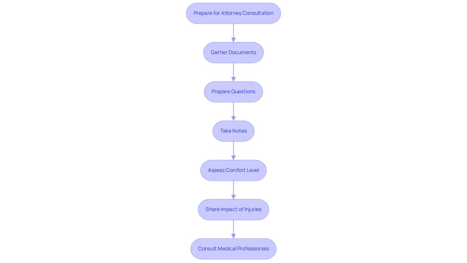 This flowchart guides you through the essential steps to prepare for your attorney consultations. Follow the arrows to see what you need to do at each stage, from gathering your documents to assessing how comfortable you feel with the attorney.