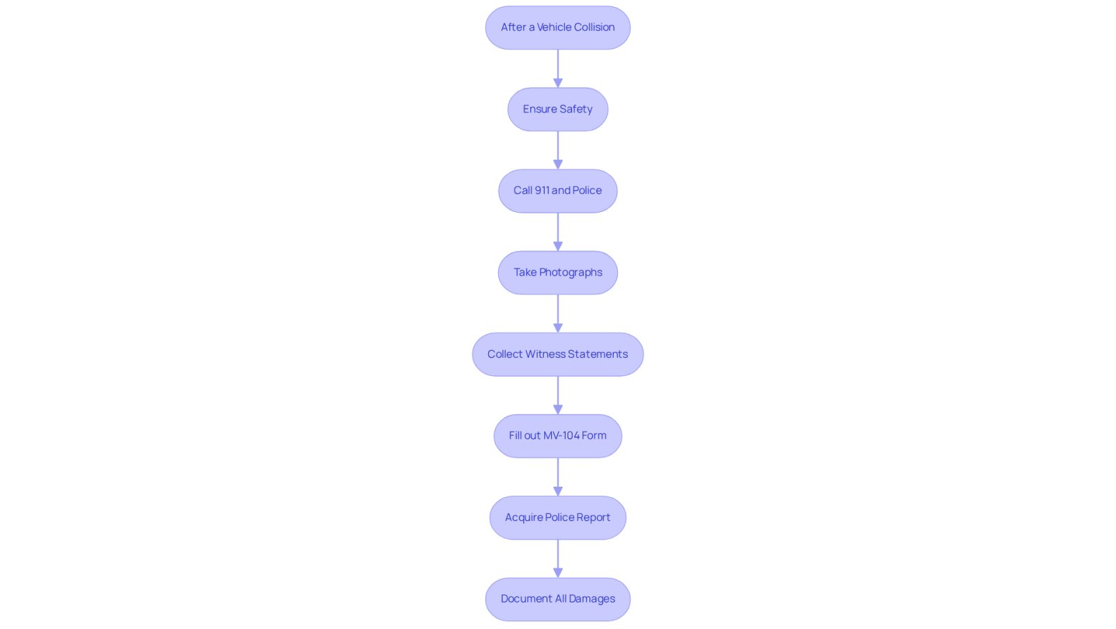 This flowchart guides you through the essential steps to take after a vehicle accident. Follow the arrows to see what to do first, next, and so on, ensuring you don’t miss any important actions that can help your recovery and claim process.