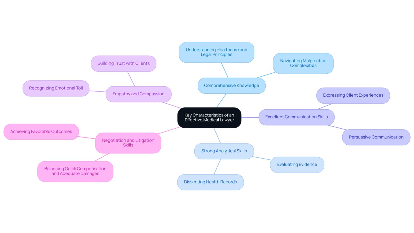 The central node represents the main idea, while each branch highlights a specific characteristic that makes a medical lawyer effective. The sub-branches provide additional context, helping you understand why these traits matter in legal representation.