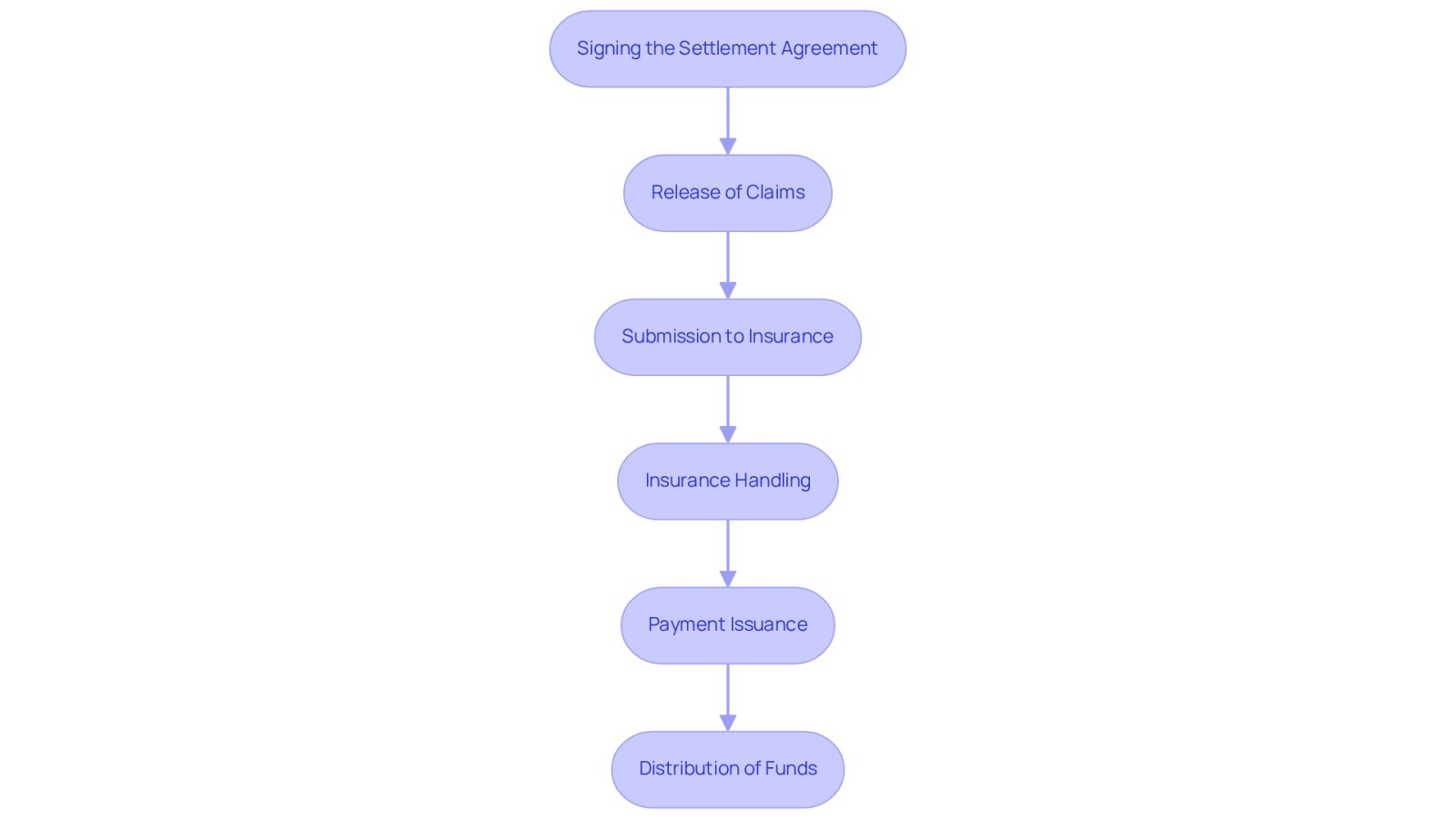This flowchart shows the steps you need to follow after reaching a settlement. Start at the top and follow the arrows down to see how each step leads to the next, helping you understand what to expect as you navigate the settlement process.
