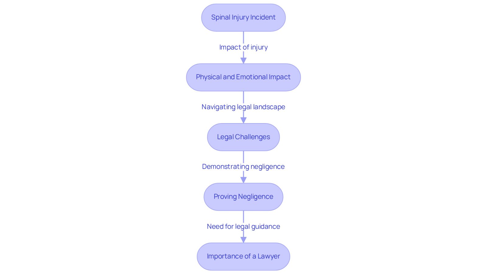 This flowchart illustrates the journey individuals face after a spinal injury, starting from the incident and moving through the impacts and legal challenges, highlighting the importance of having a lawyer to navigate these complexities.