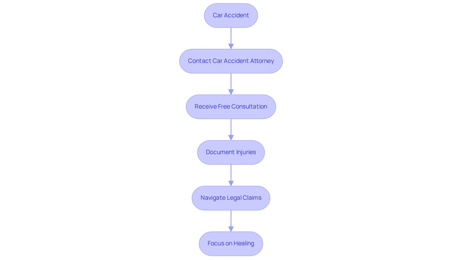This flowchart guides you through the essential steps to take after a car accident. Start at the top with the accident, then follow the arrows to see how to get legal help, document your injuries, and focus on your recovery.