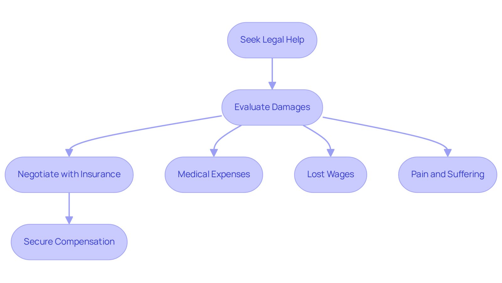 This flowchart outlines the steps you should take after a truck accident to ensure you receive the compensation you deserve. Start by seeking legal help, then evaluate your damages, negotiate with insurance companies, and finally secure your compensation. Each step is crucial in navigating the complexities of your case.