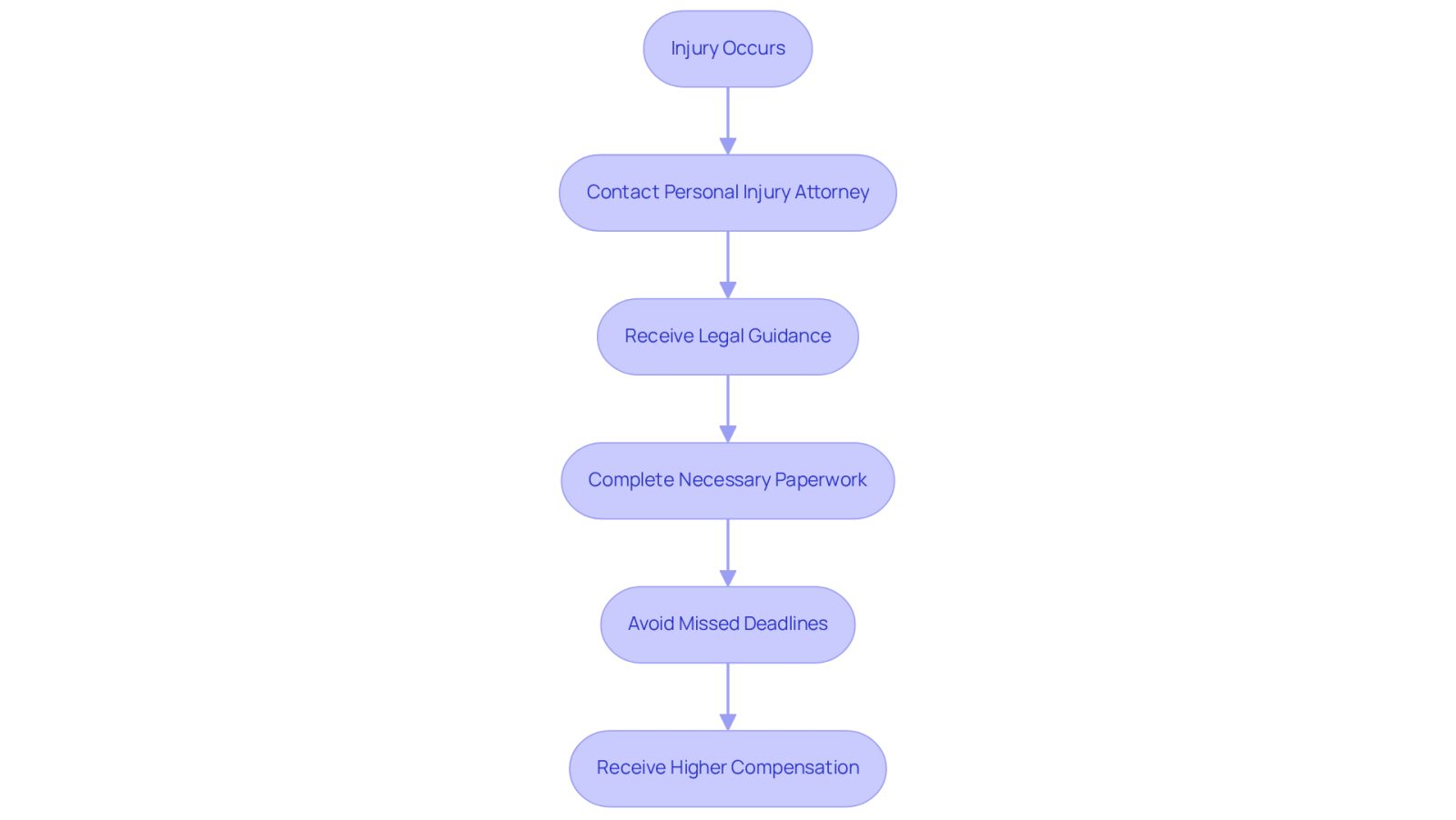 This flowchart outlines the journey from experiencing an injury to receiving the support and compensation you deserve. Each step shows how hiring an attorney can simplify the process and enhance your recovery experience.