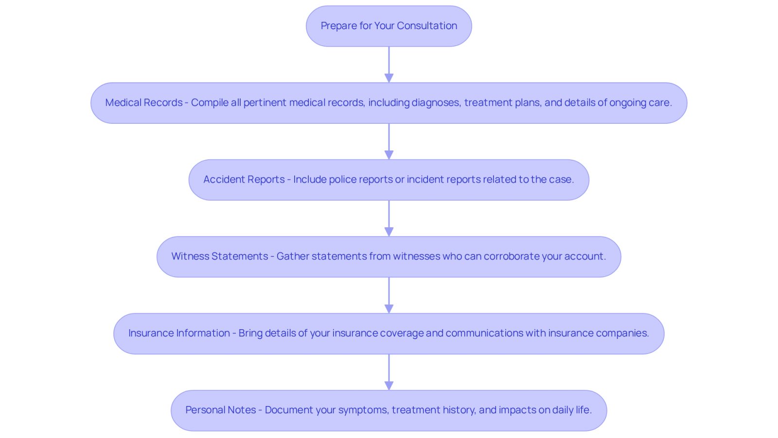 Each box represents a crucial step in gathering information for your consultation. Follow the arrows to see the order in which you should prepare these documents. The more thorough your preparation, the better your attorney can assist you!