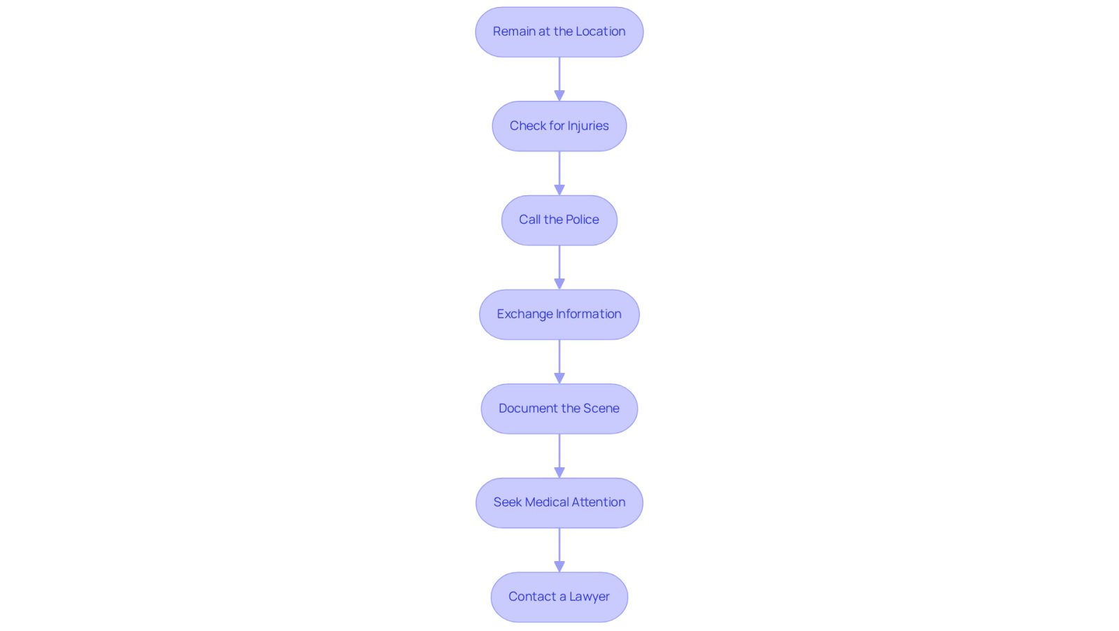 This flowchart guides you through the important steps to follow after a scaffold accident. Each box represents a step you should take, and the arrows show the order in which to do them. Following these steps can help protect your rights and ensure you get the support you need.