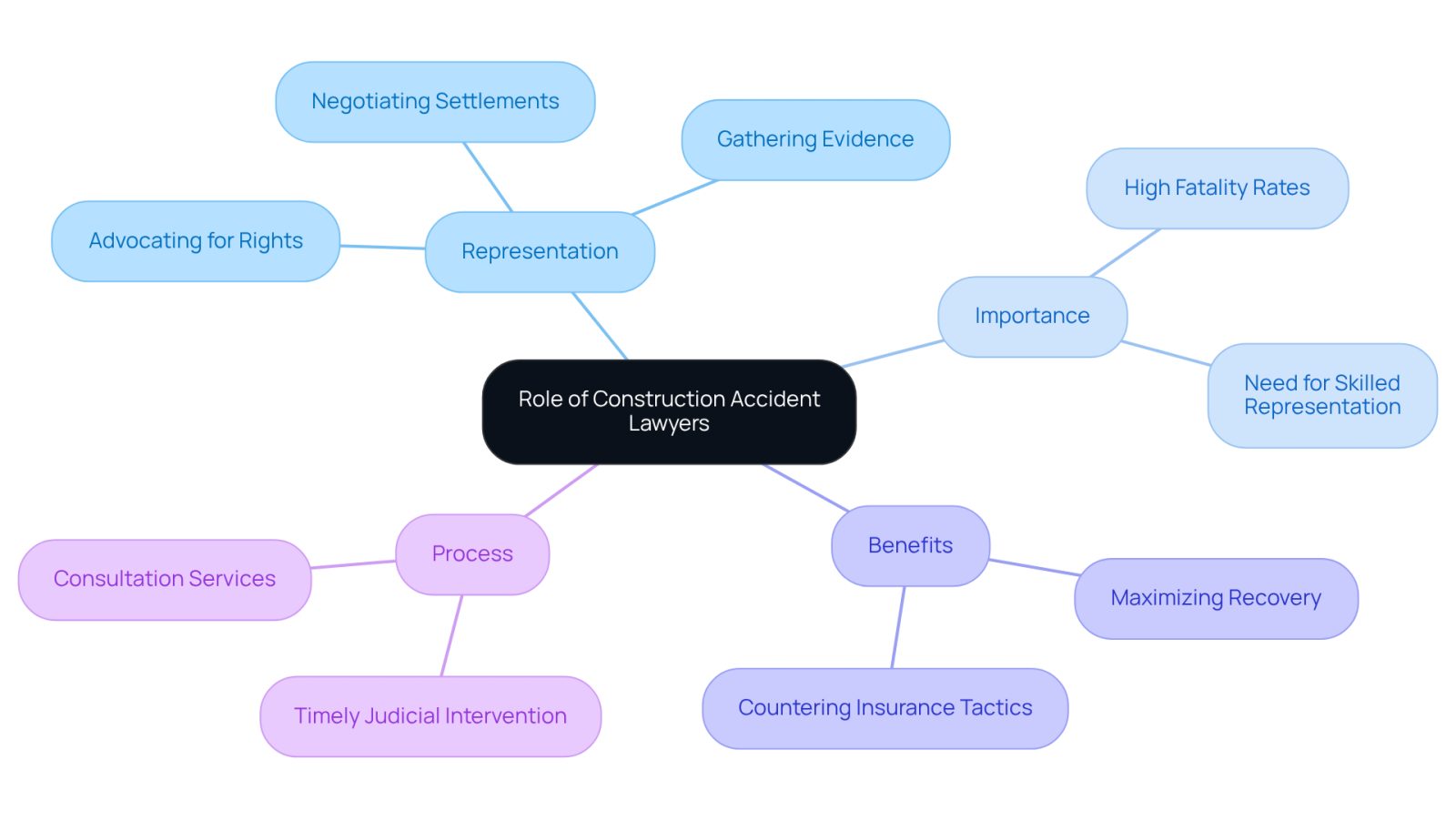 This mindmap illustrates how construction accident lawyers support injured workers. Start at the center with their main role, then explore how they represent clients, why their work is important, the benefits of hiring them, and the processes involved in seeking legal help.