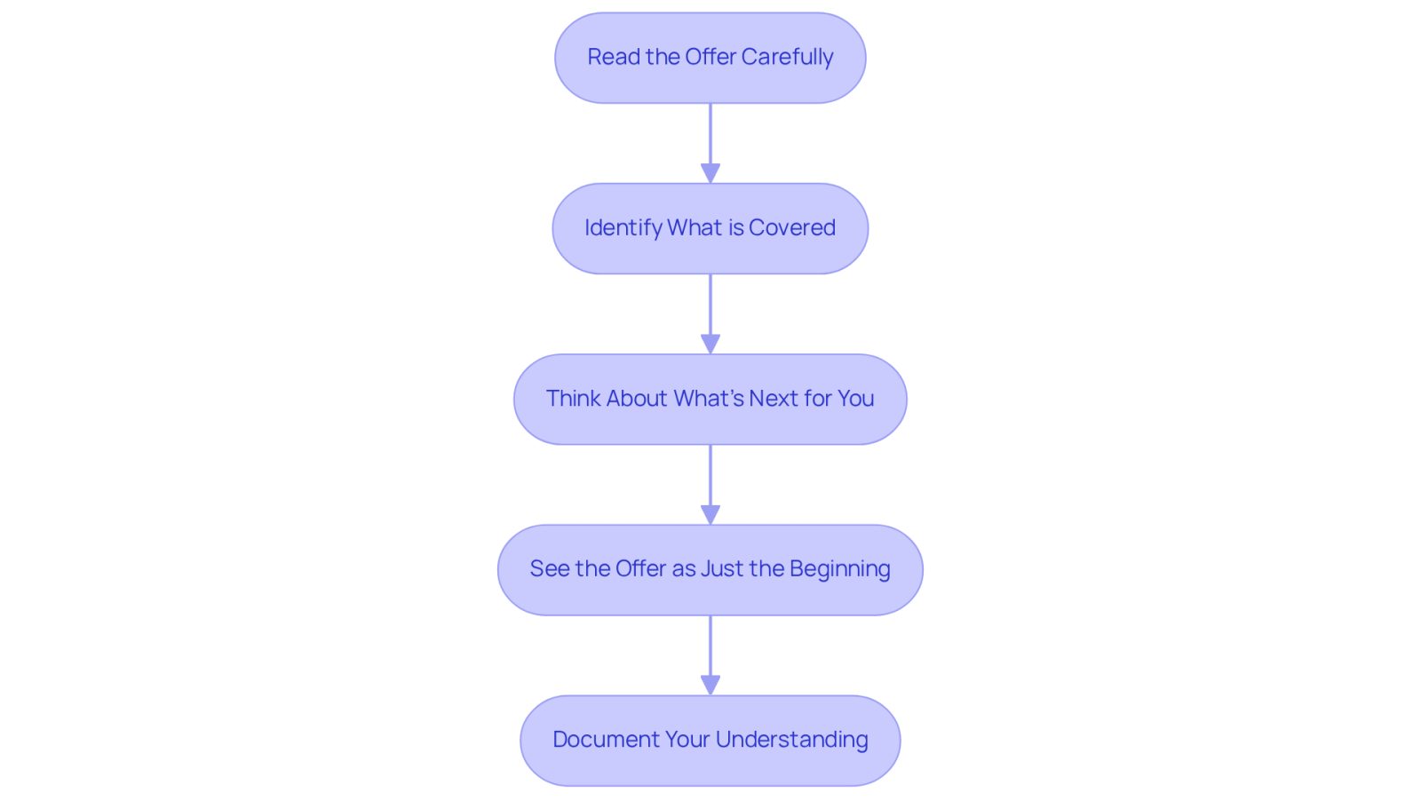 Each box represents a step you should take when reviewing a settlement offer. Follow the arrows to see how to navigate the process effectively, ensuring you don't miss any important considerations.