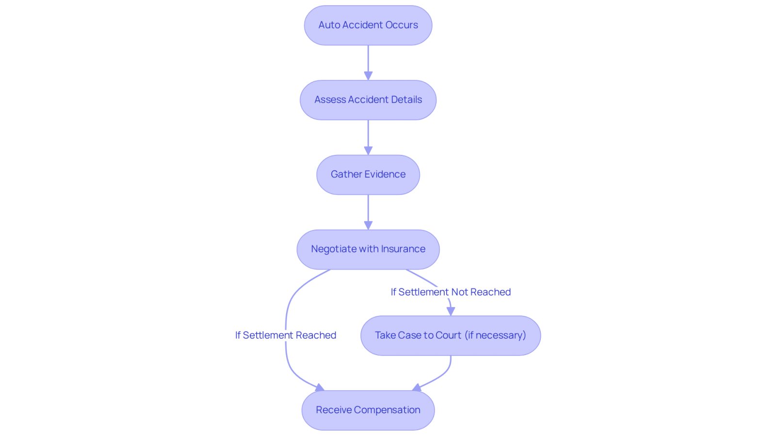 This flowchart shows the steps auto accident lawyers take to help clients after an accident. Start at the top with the accident, then follow the arrows to see how they assess the situation, gather evidence, negotiate with insurance companies, and, if needed, take the case to court.