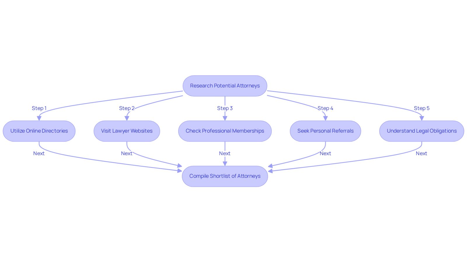 This flowchart guides you through the process of finding the right wrongful death attorney. Each box represents a step you should take, from using online directories to seeking personal referrals. Follow the arrows to see the order in which to approach your research.