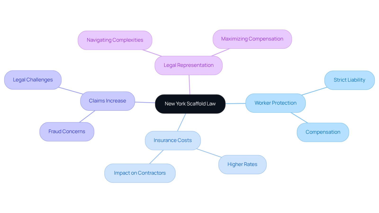 This mindmap starts with the Scaffold Law at the center, branching out to show how it affects workers, insurance costs, and the legal landscape. Each branch represents a key aspect of the law, helping you see the connections and implications clearly.