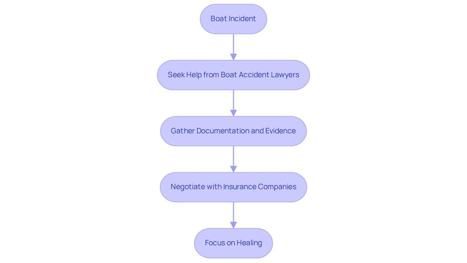 This flowchart shows the key steps to take after a boat incident. Start at the top with the incident, then follow the arrows to see how to seek legal help, gather necessary documents, negotiate effectively, and focus on your recovery.