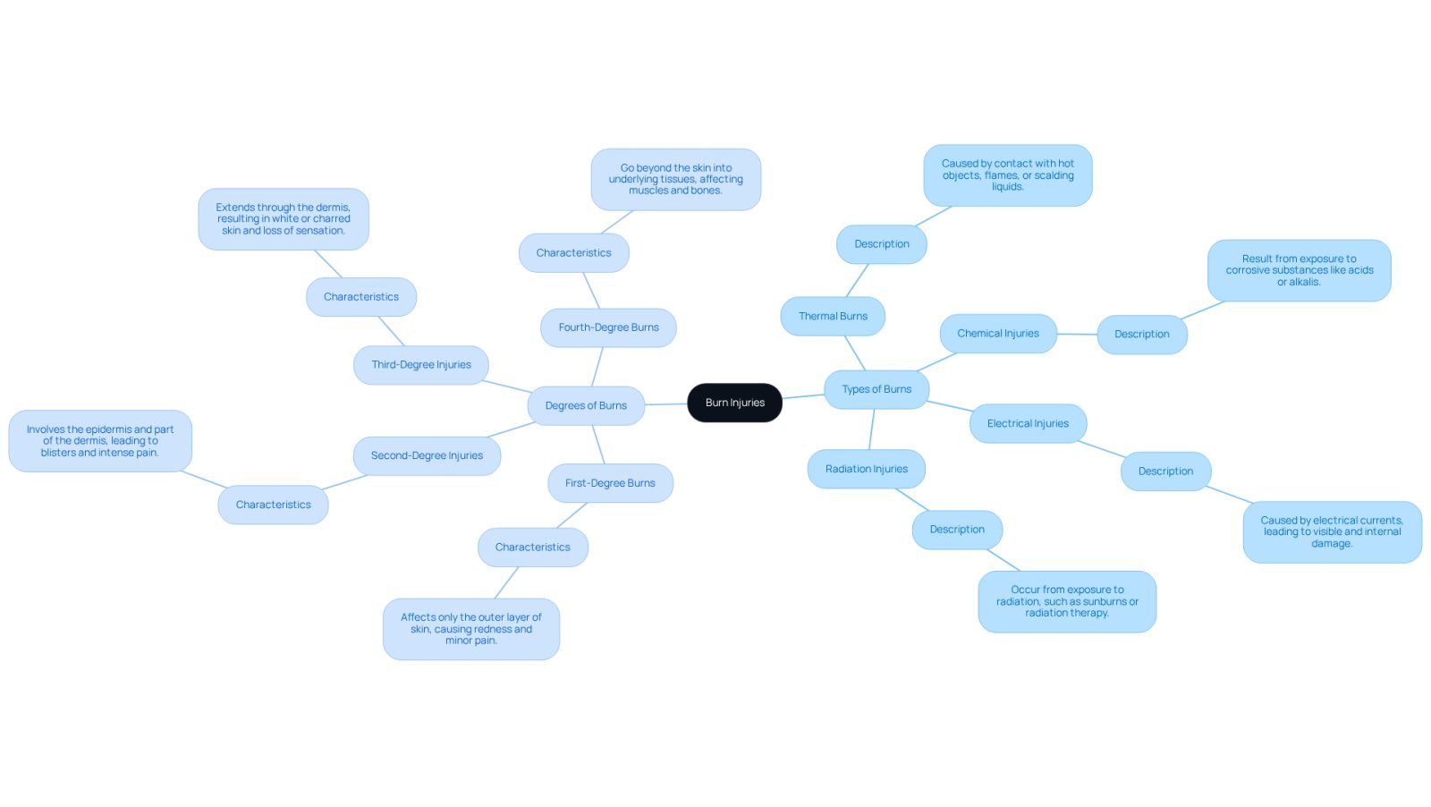 The central node represents burn injuries, with branches showing the different types and degrees. Each type and degree has its own description, helping you understand the various classifications and their implications.