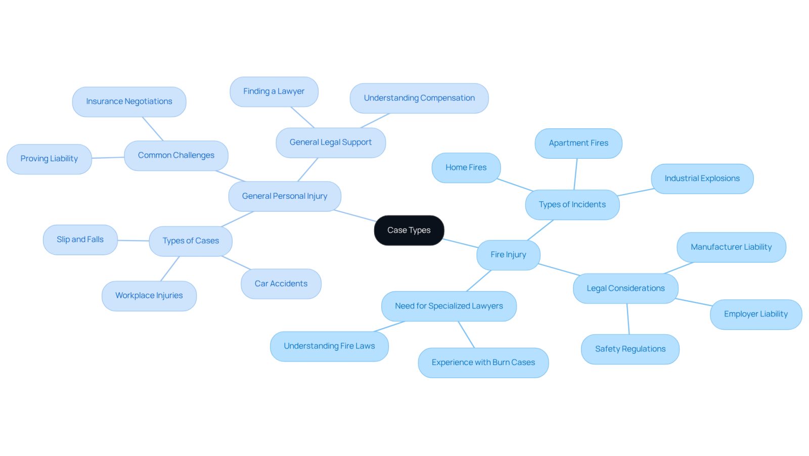 The central node represents the overall topic of case types. The branches show the two main categories, and the sub-branches detail specific elements related to each type. This layout helps you see how fire injury cases differ from general personal injury cases and what unique factors are involved.