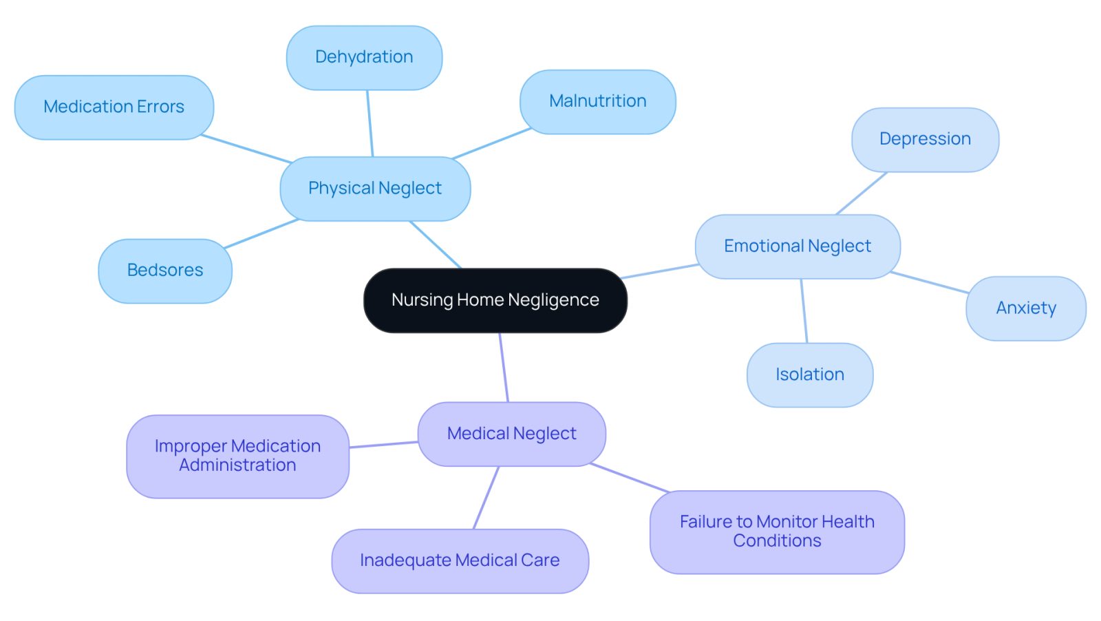 The central node represents the overall issue of nursing home negligence. Each branch shows a type of neglect, and the sub-branches detail specific examples or consequences. This layout helps you see how different forms of neglect affect residents and their families.