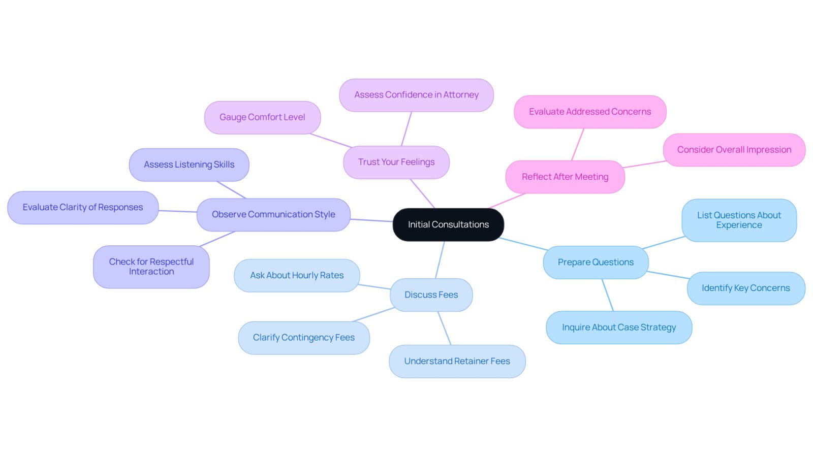 This mindmap helps you visualize the key strategies for making the most of your initial consultation with an attorney. Each branch represents a different strategy, and you can follow the sub-branches for more detailed tips on how to implement each one.