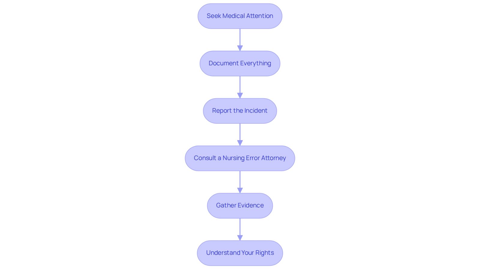 Each box represents a crucial step to follow after a nursing error. Start at the top and follow the arrows down to see what actions to take next. This flowchart guides you through the process, helping you understand what to do to protect your health and rights.