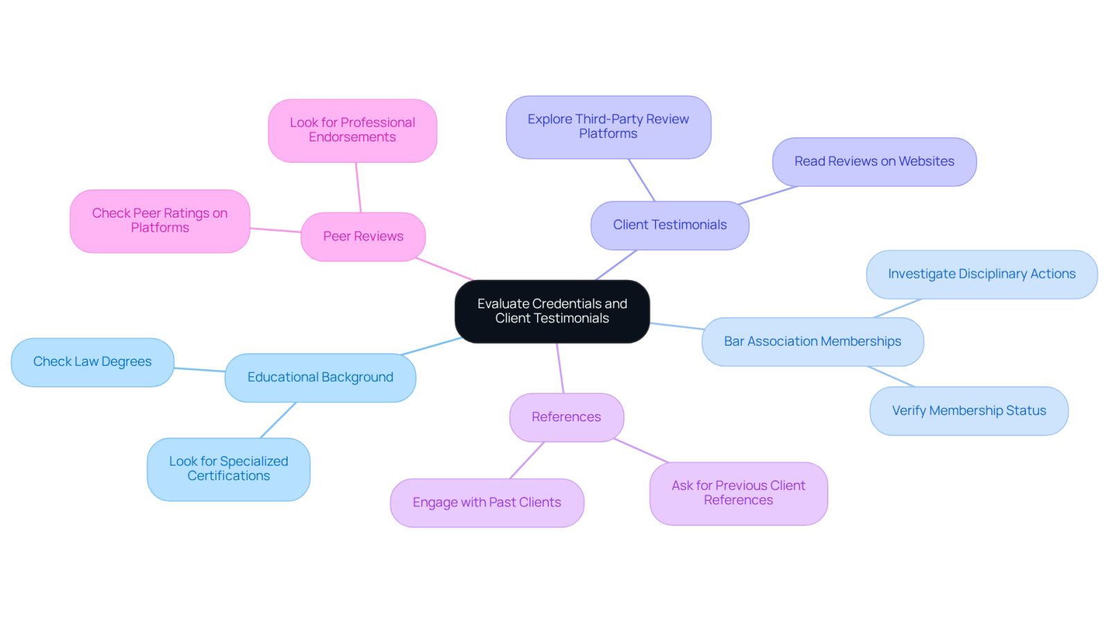 This mindmap helps you visualize the steps to take when choosing a car accident attorney. Start at the center with the main idea, then follow the branches to see the different criteria you should consider, each with its own details to guide your decision.