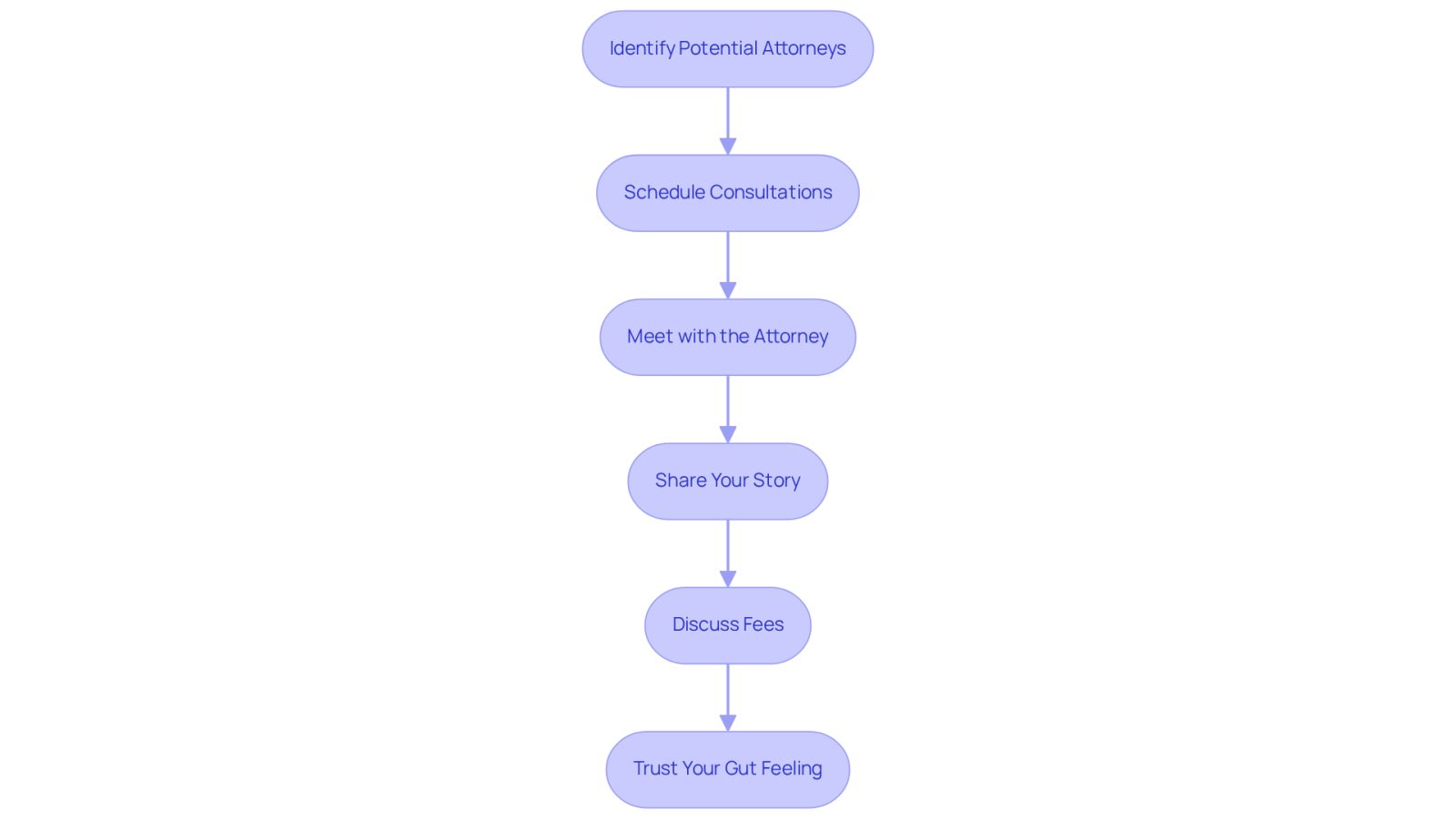 Follow the arrows to see the steps you need to take when looking for the right attorney. Each box represents a key action in the process, helping you navigate your consultations smoothly.