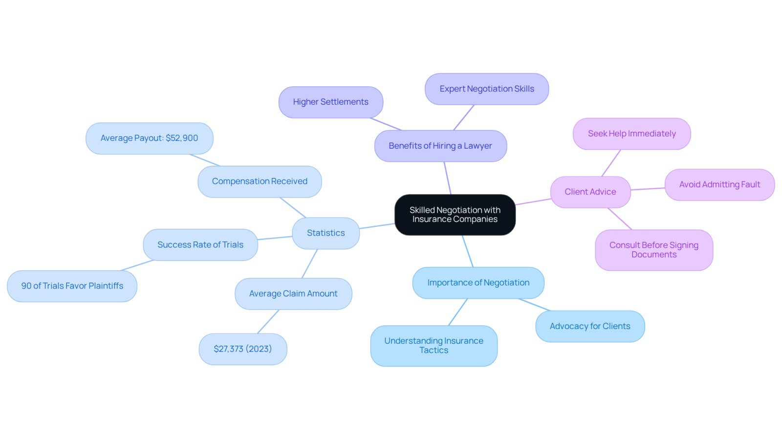 This mindmap illustrates how skilled negotiation can impact your insurance claims. Start at the center with the main topic, then explore the branches to see important statistics, benefits of hiring a lawyer, and advice for clients. Each branch represents a different aspect of the negotiation process, helping you understand the overall picture.