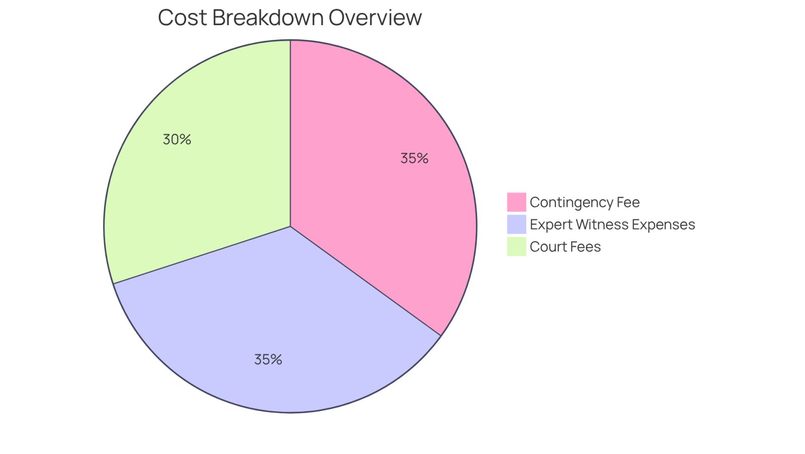 This chart shows how different costs are distributed in a no-win, no-fee legal arrangement. The larger the segment, the more significant that cost is in relation to the total. The contingency fee represents what lawyers might take if you win, while court fees and expert witness expenses are additional costs to keep in mind.