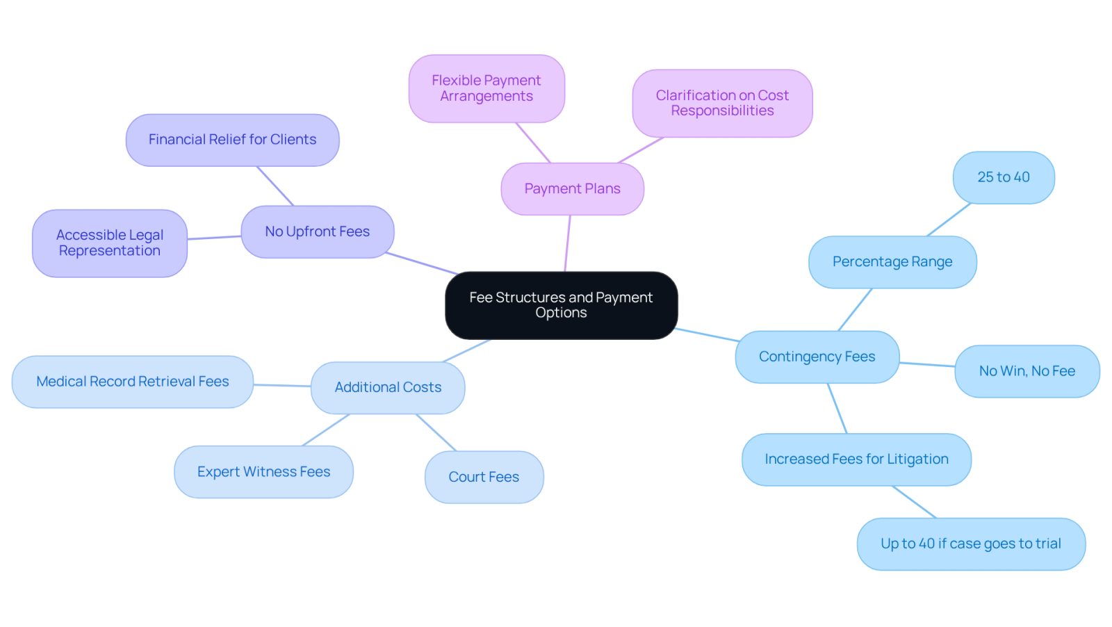 The central node represents the overall topic of legal fees. Each branch shows a different aspect of fee structures, helping you see how they relate to your situation. The sub-branches provide more details, making it easier to grasp the complexities of hiring a lawyer.